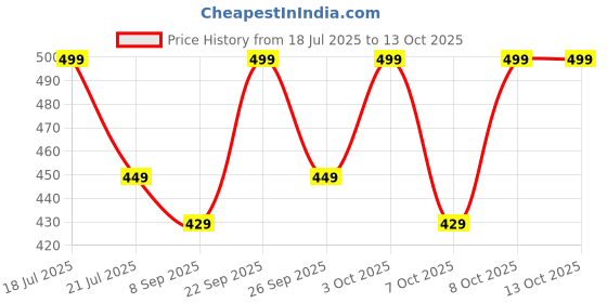 flipkart.com Mi USB Type C Cable 6 A 1 m TPE H26250 Price History Graph from 18 Jul 2025 to 12 Oct 2025
