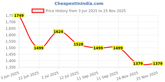 flipkart.com Mi XXQ01HM Trimmer 90 minRuntime 40 Length Settings Price History Graph from 3 Jun 2025 to 24 Nov 2025