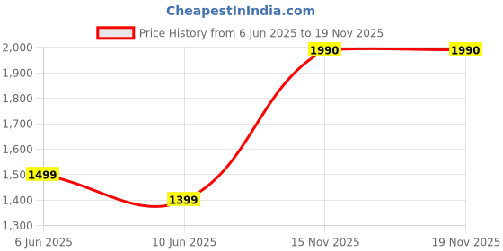 flipkart.com peace Mi4 Magic voice Phone peace Price History Graph from 6 Jun 2025 to 18 Nov 2025