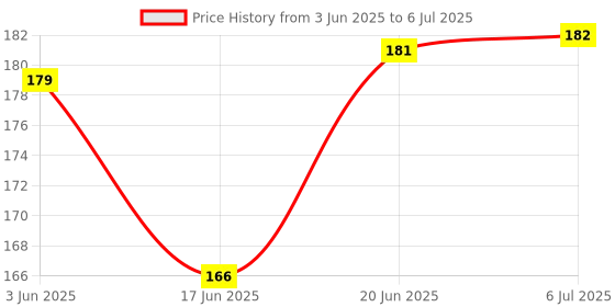 flipkart.com iniv MI_786_N ELECTRONIC CALCULATOR TWO WAY POWERED (12 Digits)Dual Powered BasicCalculator iniv Price History Graph from 3 Jun 2025 to 6 Jul 2025