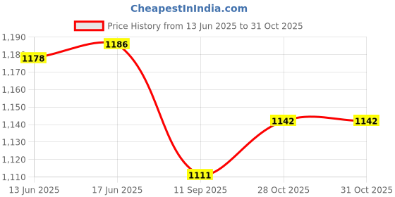 flipkart.com mi8be 10000 mAh 22.5 W Compact Pocket Size Power Bank mi8be Price History Graph from 13 Jun 2025 to 30 Oct 2025