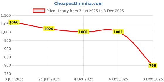 flipkart.com mi8be 10000 mAh 22.5 W Compact Pocket Size Power Bank mi8be Price History Graph from 3 Jun 2025 to 3 Dec 2025