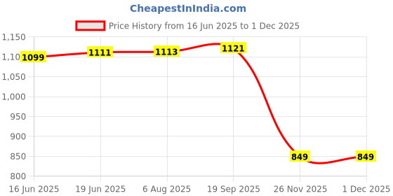 flipkart.com mi8be 10000 mAh 22.5 W Mini Pocket Size Power Bank mi8be Price History Graph from 16 Jun 2025 to 30 Nov 2025
