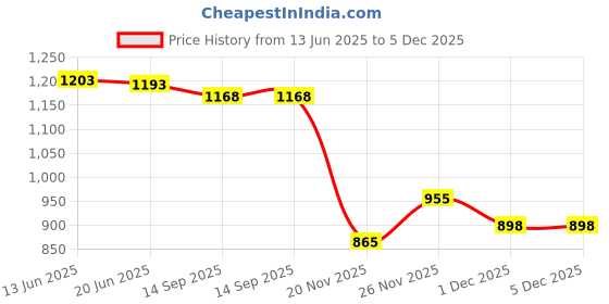 flipkart.com mi8be 20000 mAh 22.5 W Compact Pocket Size Power Bank mi8be Price History Graph from 13 Jun 2025 to 5 Dec 2025