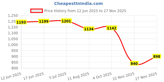 flipkart.com mi8be 20000 mAh 22.5 W Ultra Compact Pocket Size Power Bank mi8be Price History Graph from 12 Jun 2025 to 26 Nov 2025
