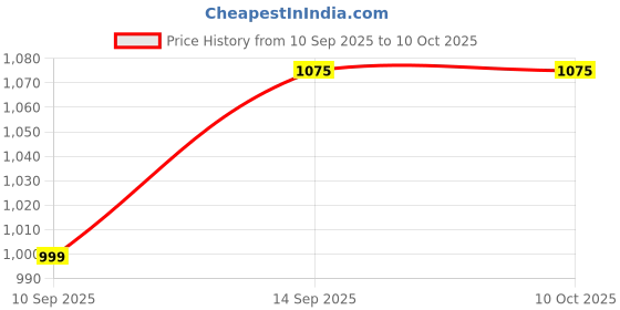 flipkart.com mi8be 20000 mAh 22.5 W Ultra Compact Pocket Size Power Bank mi8be Price History Graph from 10 Sep 2025 to 10 Oct 2025