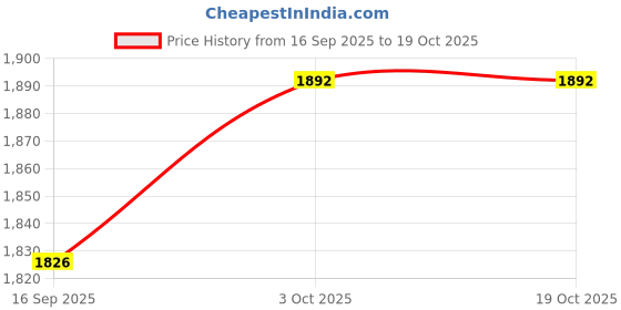 flipkart.com mi8be 30000 mAh 22.5 W Ultra Compact Pocket Size Power Bank mi8be Price History Graph from 16 Sep 2025 to 18 Oct 2025