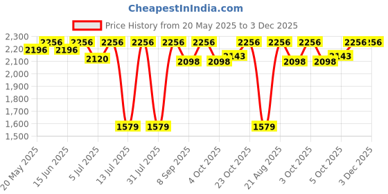 flipkart.com delite kom Mia Engineered Wood Bedside Table delite kom Price History Graph from 20 May 2025 to 3 Dec 2025