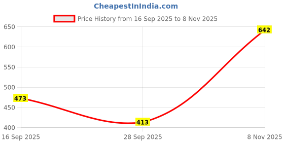 flipkart.com Mia Fashion Breathable UPF 50+ Men's Jacket – Lightweight, Full Sleeve for Sun Colorblock Men Wind Cheater Price History Graph from 16 Sep 2025 to 8 Nov 2025