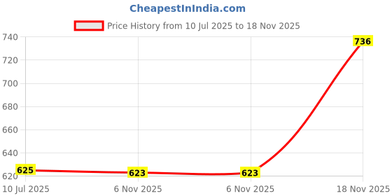 flipkart.com mia fashion Colorblock Men Raincoat mia fashion Price History Graph from 10 Jul 2025 to 18 Nov 2025