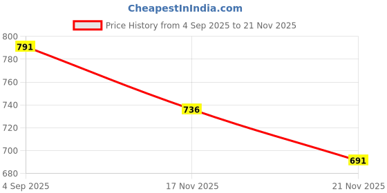 flipkart.com mia fashion Colorblock Men Raincoat mia fashion Price History Graph from 4 Sep 2025 to 21 Nov 2025