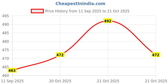 flipkart.com mia fashion Men Colorblock Casual Jacket mia fashion Price History Graph from 11 Sep 2025 to 21 Oct 2025