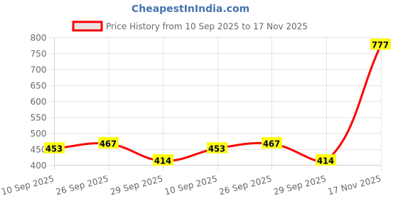 flipkart.com mia fashion Men Colorblock Casual Jacket mia fashion Price History Graph from 10 Sep 2025 to 17 Nov 2025