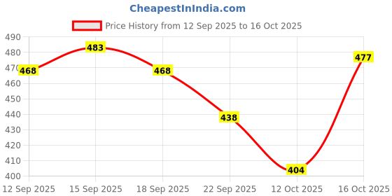flipkart.com mia fashion Men Solid Biker/Riding Jacket mia fashion Price History Graph from 12 Sep 2025 to 16 Oct 2025