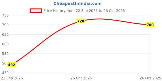 flipkart.com mia fashion Men Solid Bomber Jacket mia fashion Price History Graph from 22 Sep 2025 to 26 Oct 2025