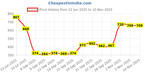 flipkart.com mia fashion Men Solid Casual Jacket mia fashion Price History Graph from 22 Jun 2025 to 8 Nov 2025