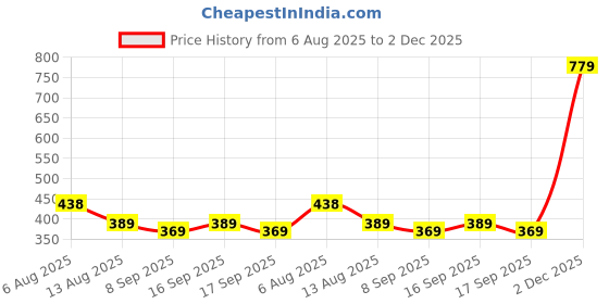 flipkart.com Mia Fashion Men Wind Cheater Price History Graph from 6 Aug 2025 to 2 Dec 2025