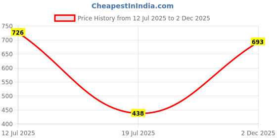 flipkart.com Mia Fashion Men Wind Cheater Price History Graph from 12 Jul 2025 to 2 Dec 2025