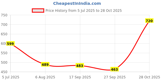 flipkart.com Mia Fashion Men's Summer Jacket Full Sleeves Zipper - UV Protection UPF 50+ jacket Solid Men Wind Cheater Price History Graph from 5 Jul 2025 to 28 Oct 2025