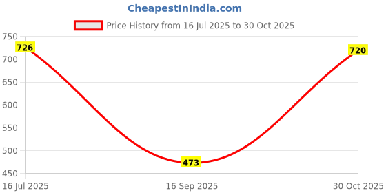 flipkart.com Mia Fashion Men's Summer Jacket Full Sleeves Zipper - UV Protection UPF 50+ jacket Solid Men Wind Cheater Price History Graph from 16 Jul 2025 to 30 Oct 2025