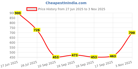 flipkart.com Mia Fashion Men's Summer Jacket Full Sleeves Zipper - UV Protection UPF 50+ jacket Solid Men Wind Cheater Price History Graph from 27 Jun 2025 to 3 Nov 2025