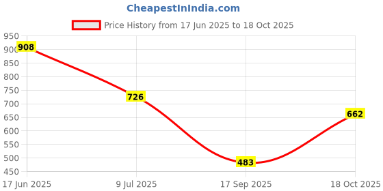 flipkart.com Mia Fashion Men's Summer Jacket Full Sleeves Zipper - UV Protection UPF 50+ jacket Solid Men Wind Cheater Price History Graph from 17 Jun 2025 to 18 Oct 2025