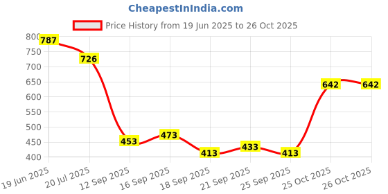 flipkart.com Mia Fashion Mens Windcheater Jacket For Summer Solid Men Wind Cheater Price History Graph from 19 Jun 2025 to 26 Oct 2025
