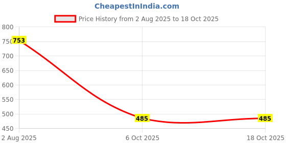 flipkart.com Mia Fashion Men's Windcheater Jacket, Lightweight Transition, Aviator, Blouson with Pockets Solid Men Wind Cheater Price History Graph from 2 Aug 2025 to 18 Oct 2025