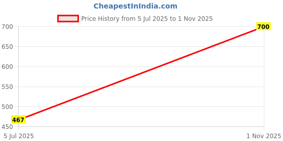flipkart.com Mia Fashion Men's Windcheater Jacket, Lightweight Transition, Aviator, Blouson with Pockets Solid Men Wind Cheater Price History Graph from 5 Jul 2025 to 1 Nov 2025