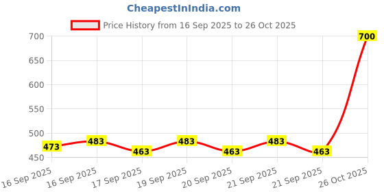 flipkart.com Mia Fashion Men’s Windcheater Jacket | Rain & Wind Protection | Casual Outdoor Wear Solid Men Wind Cheater Price History Graph from 16 Sep 2025 to 26 Oct 2025
