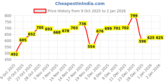 flipkart.com mia fashion Solid Men Raincoat mia fashion Price History Graph from 9 Oct 2025 to 1 Jan 2026