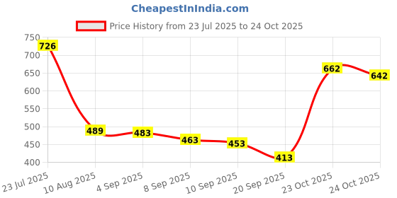 flipkart.com Mia Fashion Stylish Men's Windcheater Lightweight Windproof Jacket Colorblock Men Wind Cheater Price History Graph from 23 Jul 2025 to 24 Oct 2025