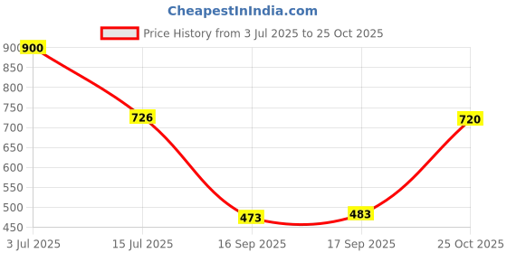 flipkart.com Mia Fashion Stylish Men's Windcheater Lightweight Windproof Jacket Solid Men Wind Cheater Price History Graph from 3 Jul 2025 to 25 Oct 2025