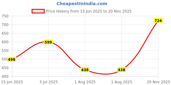 flipkart.com Mia Fashion Sunscreen Jacket with UV Protection UPF 50+ Jacket with Breathability & Coolrush Solid Men Wind Cheater Price History Graph from 15 Jun 2025 to 20 Nov 2025