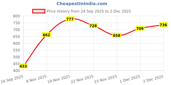 flipkart.com Mia Fashion UPF 50+ Men's Sunscreen Jacket – Lightweight, Breathable, Full Sleeve Fit Colorblock Men Wind Cheater Price History Graph from 24 Sep 2025 to 2 Dec 2025
