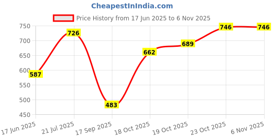 flipkart.com Mia Fashion UPF 50+ Sun Protection UV Jacket, Zipper Jacket for Biker & Outdoor Activity Colorblock Men Wind Cheater Price History Graph from 17 Jun 2025 to 6 Nov 2025