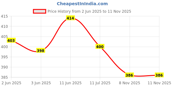 flipkart.com mialo fashion Printed Pure Cotton Stitched Flared/A-line Gown mialo fashion Price History Graph from 2 Jun 2025 to 10 Nov 2025