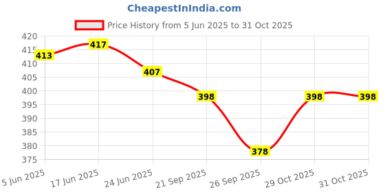 flipkart.com mialo fashion Printed Rayon Blend Stitched Anarkali Gown mialo fashion Price History Graph from 5 Jun 2025 to 31 Oct 2025