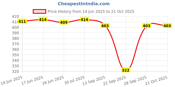 flipkart.com mialo fashion Women A-line Blue Below Knee Dress mialo fashion Price History Graph from 14 Jun 2025 to 21 Oct 2025