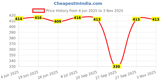 flipkart.com mialo fashion Women Fit and Flare Light Blue Below Knee Dress mialo fashion Price History Graph from 4 Jun 2025 to 2 Nov 2025