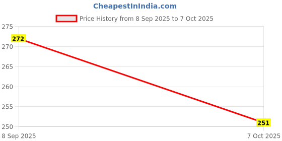 flipkart.com mialo fashion Women Printed Viscose Rayon Straight Kurta mialo fashion Price History Graph from 8 Sep 2025 to 7 Oct 2025