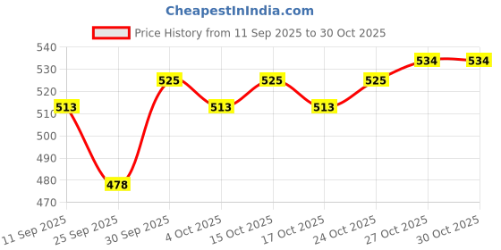 flipkart.com liquid Miami Luxury Perfume | Premium Long Lasting Fragrance Scent | Eau de Parfum - 100 ml liquid Price History Graph from 11 Sep 2025 to 30 Oct 2025