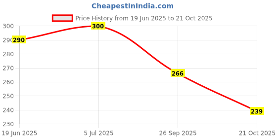 flipkart.com miami Metal, Alloy, Steel, Stainless Steel Cubic Zirconia, Diamond, Crystal Platinum, Rhodium, Silver Bracelet miami Price History Graph from 19 Jun 2025 to 21 Oct 2025