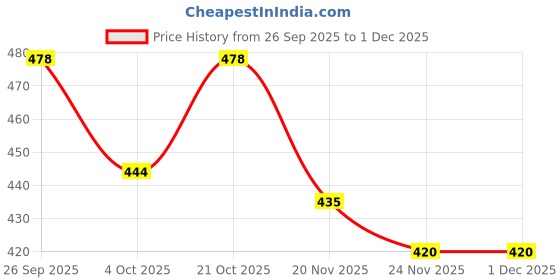 flipkart.com MIAMOREART 3 FLOR RED EXPLOSION GIFT PACK Greeting Card miamoreart Price History Graph from 26 Sep 2025 to 1 Dec 2025