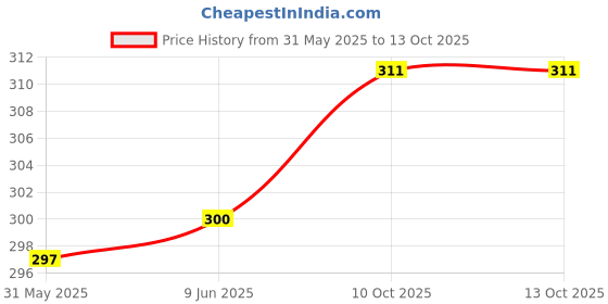 flipkart.com MIAMOREART Explosion for gift box Greeting Card miamoreart Price History Graph from 31 May 2025 to 13 Oct 2025