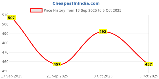 flipkart.com MIAMOREART folding card for you. Greeting Card miamoreart Price History Graph from 13 Sep 2025 to 5 Oct 2025