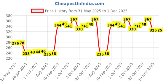 flipkart.com miamoreart handmade brown and black box for you Greeting Card miamoreart Price History Graph from 31 May 2025 to 1 Dec 2025