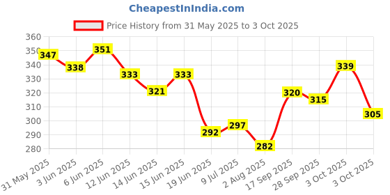 flipkart.com MIAMOREART handmade exploding for love. Greeting Card miamoreart Price History Graph from 31 May 2025 to 3 Oct 2025