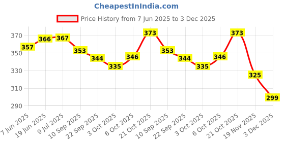 flipkart.com miamoreart MIAOREART Explosion for gift box Greeting Card miamoreart Price History Graph from 7 Jun 2025 to 3 Dec 2025