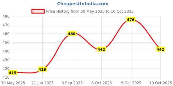 flipkart.com MIAMOREART RED CUSTOMIZE ESPLOSION GIFT HAMPER Greeting Card miamoreart Price History Graph from 30 May 2025 to 10 Oct 2025